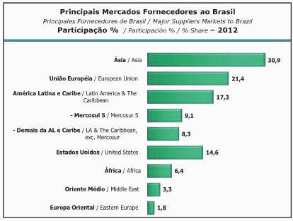 Principales países fornecedores de Brasil Fuente: SECEX/MDIC